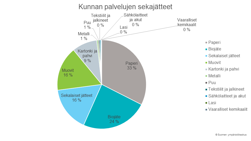 Kunnan palvelujen sekajätteet, jossa paperi ja biojäte ovat suurimmat erät.